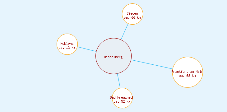 Distanzen Misselberg