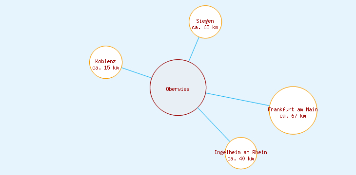 Distanzen Oberwies