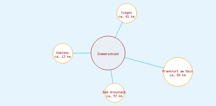 Distanzen Zimmerschied