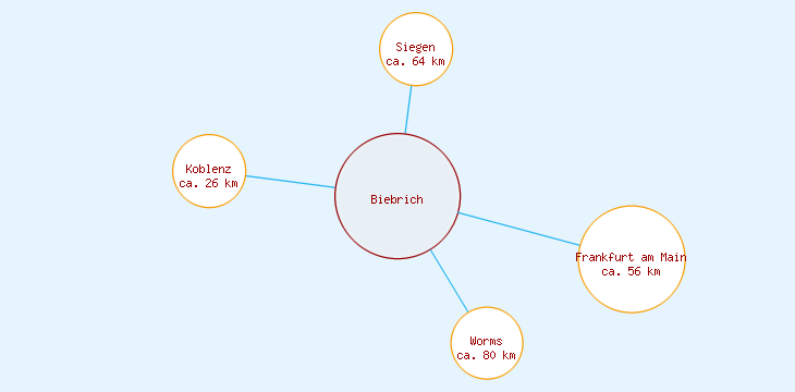 Distanzen Biebrich