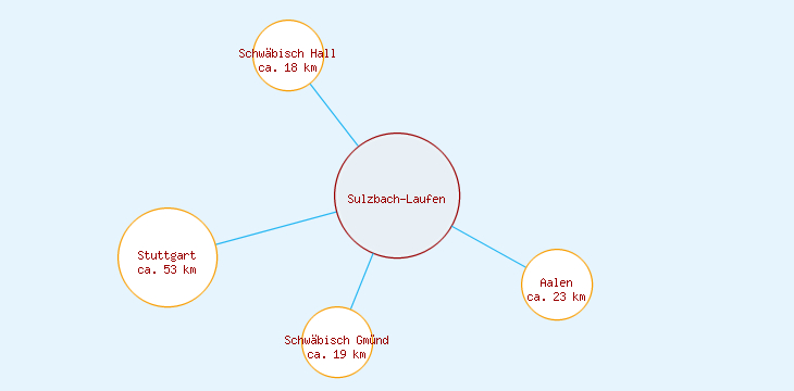 Distanzen Sulzbach-Laufen
