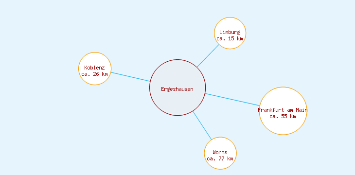 Distanzen Ergeshausen