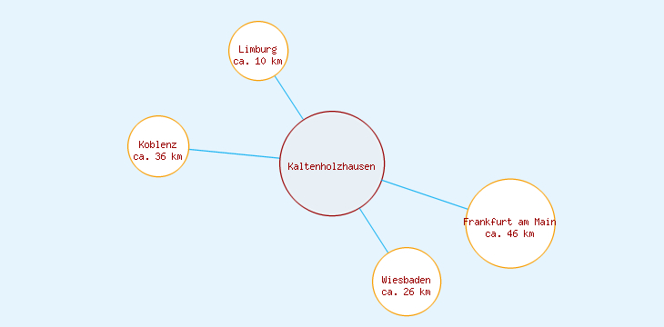 Distanzen Kaltenholzhausen