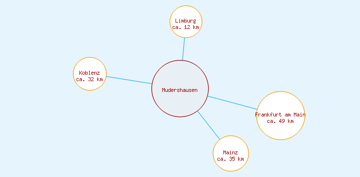 Distanzen Mudershausen