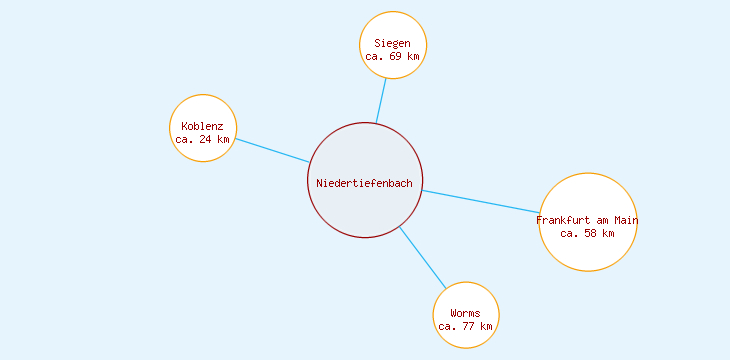 Distanzen Niedertiefenbach