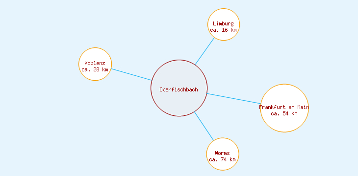 Distanzen Oberfischbach