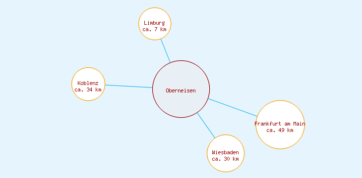 Distanzen Oberneisen