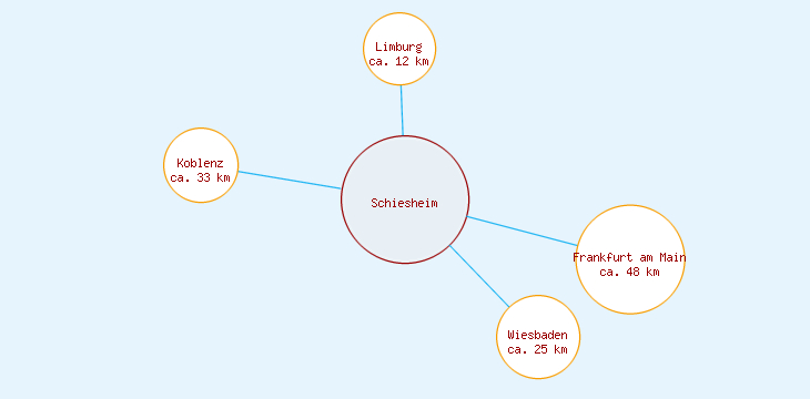 Distanzen Schiesheim