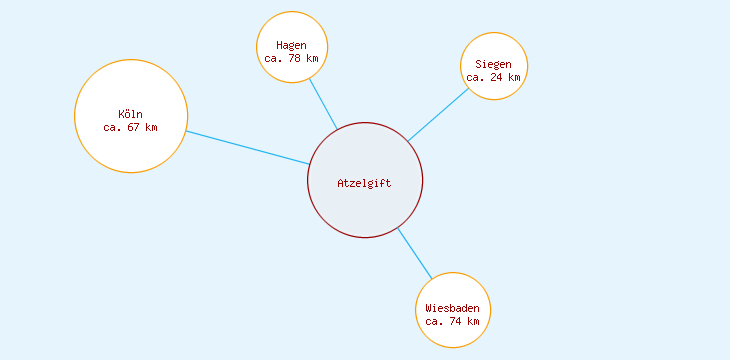 Distanzen Atzelgift