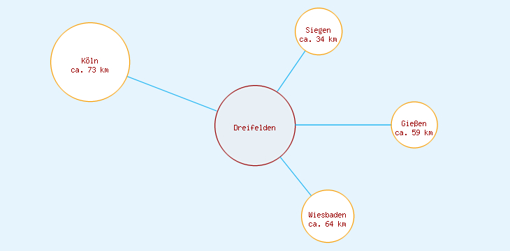 Distanzen Dreifelden