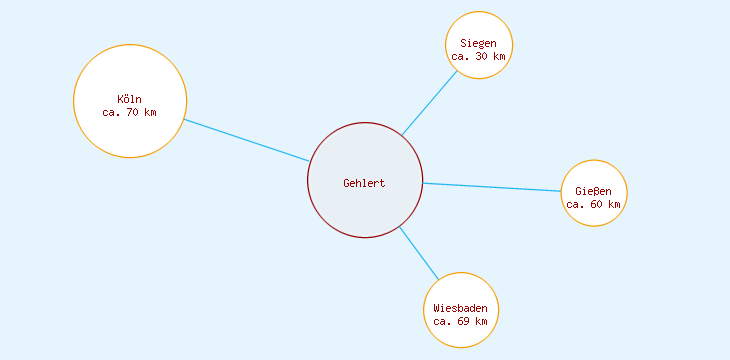 Distanzen Gehlert