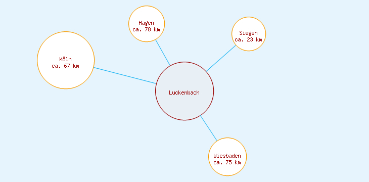 Distanzen Luckenbach