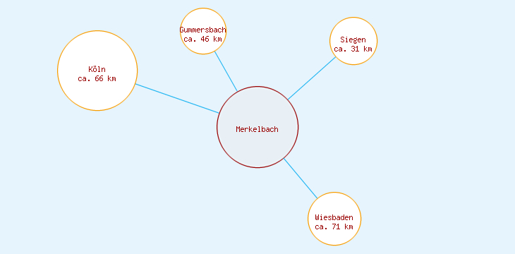 Distanzen Merkelbach