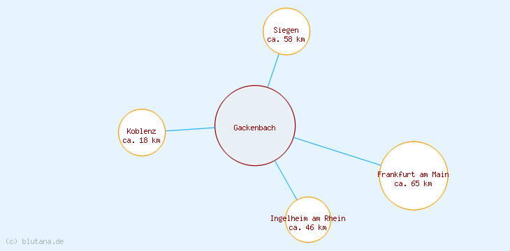 Distanzen Gackenbach