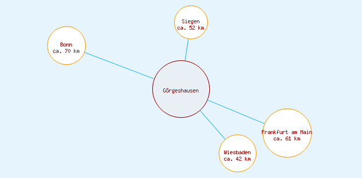 Distanzen Görgeshausen