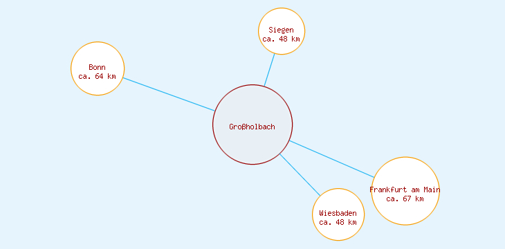 Distanzen Großholbach