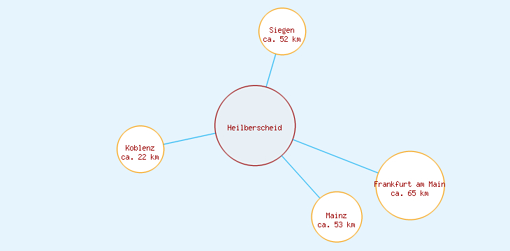 Distanzen Heilberscheid