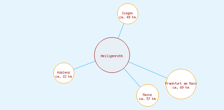 Distanzen Heiligenroth