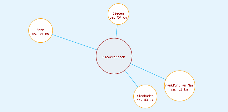 Distanzen Niedererbach