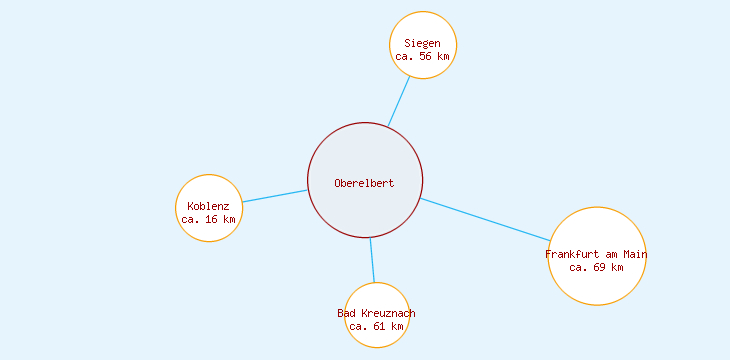 Distanzen Oberelbert