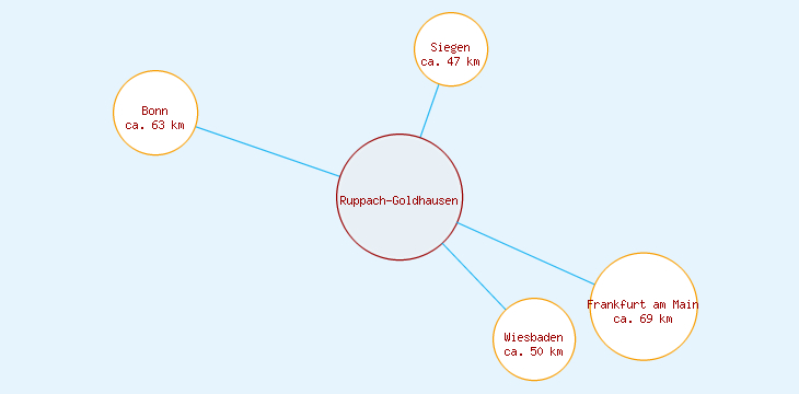 Distanzen Ruppach-Goldhausen