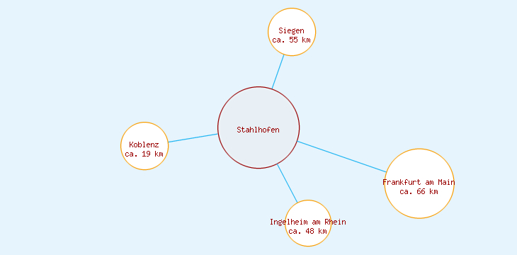 Distanzen Stahlhofen