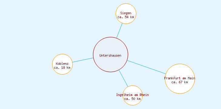 Distanzen Untershausen