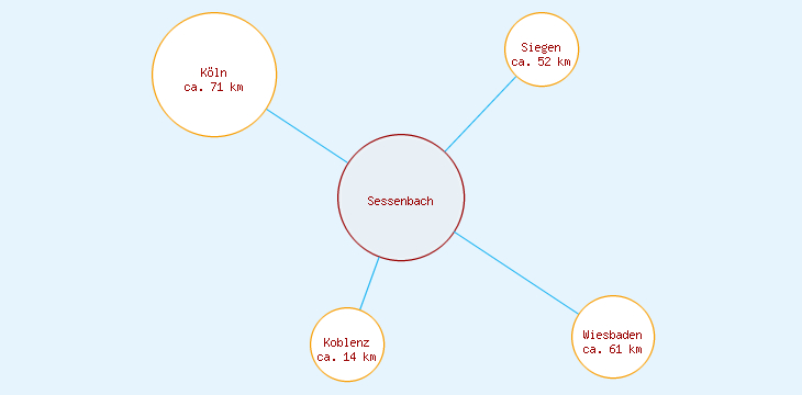 Distanzen Sessenbach