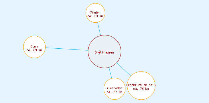 Distanzen Bretthausen
