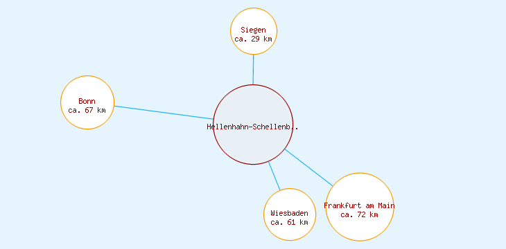 Distanzen Hellenhahn-Schellenberg