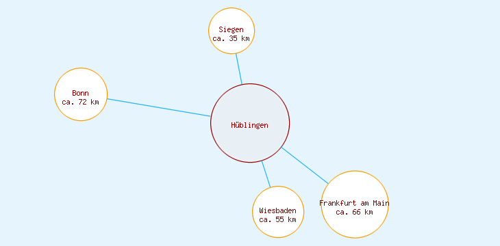 Distanzen Hüblingen