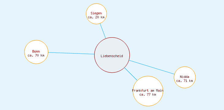 Distanzen Liebenscheid