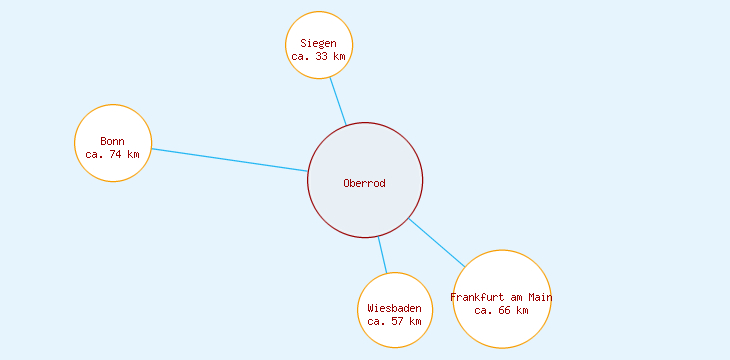 Distanzen Oberrod