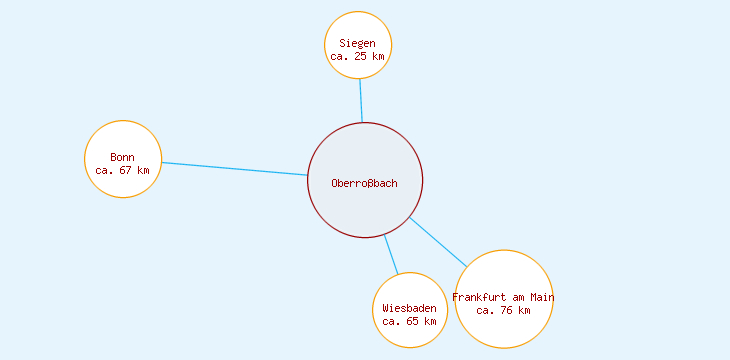 Distanzen Oberroßbach