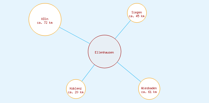 Distanzen Ellenhausen