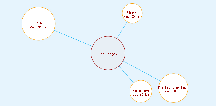 Distanzen Freilingen