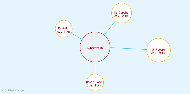 Distanzen Kuppenheim