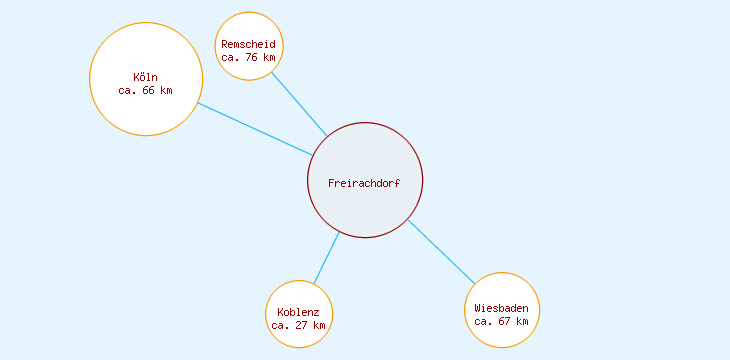 Distanzen Freirachdorf