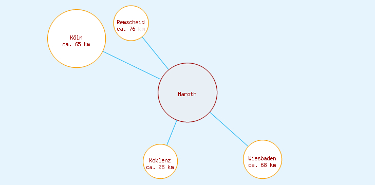 Distanzen Maroth