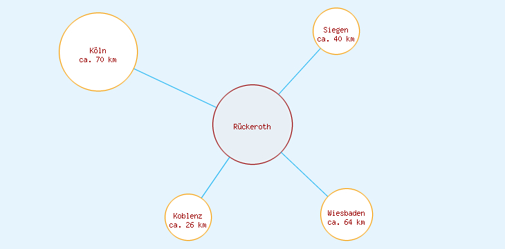 Distanzen Rückeroth