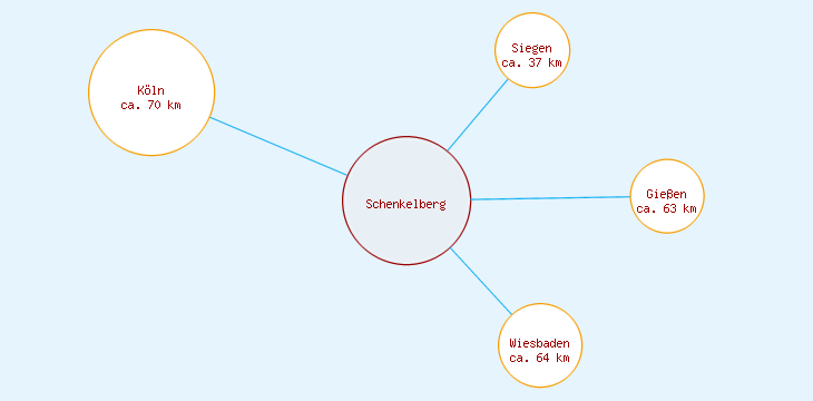 Distanzen Schenkelberg