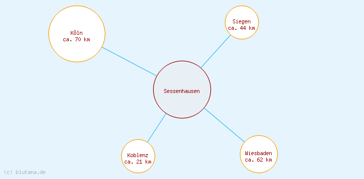 Distanzen Sessenhausen