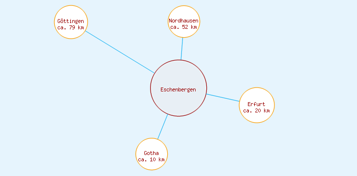 Distanzen Eschenbergen