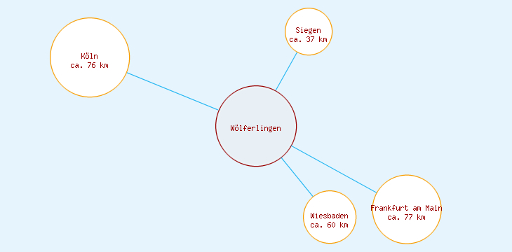 Distanzen Wölferlingen