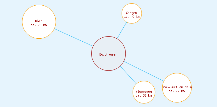 Distanzen Ewighausen