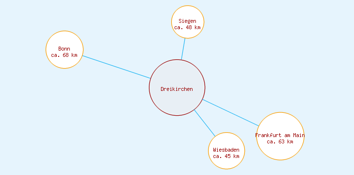 Distanzen Dreikirchen