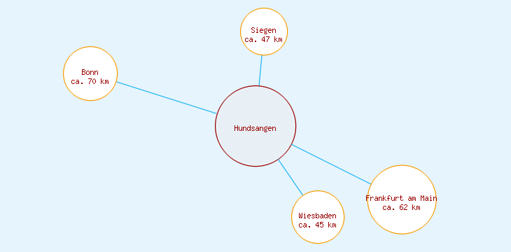 Distanzen Hundsangen