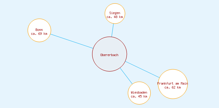 Distanzen Obererbach