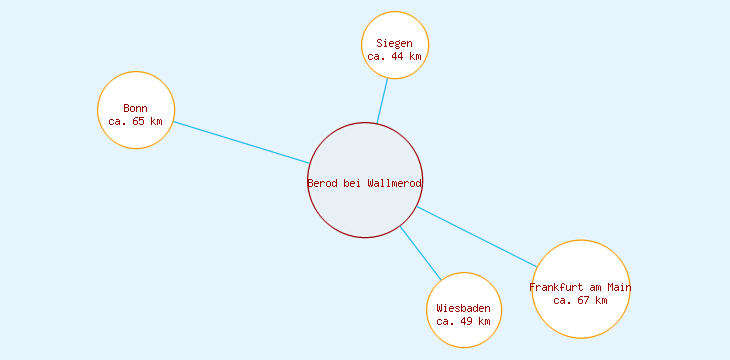 Distanzen Berod bei Wallmerod