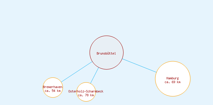 Distanzen Brunsbüttel